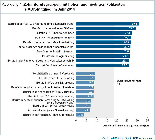 Grafik: Ungesunde Berufe